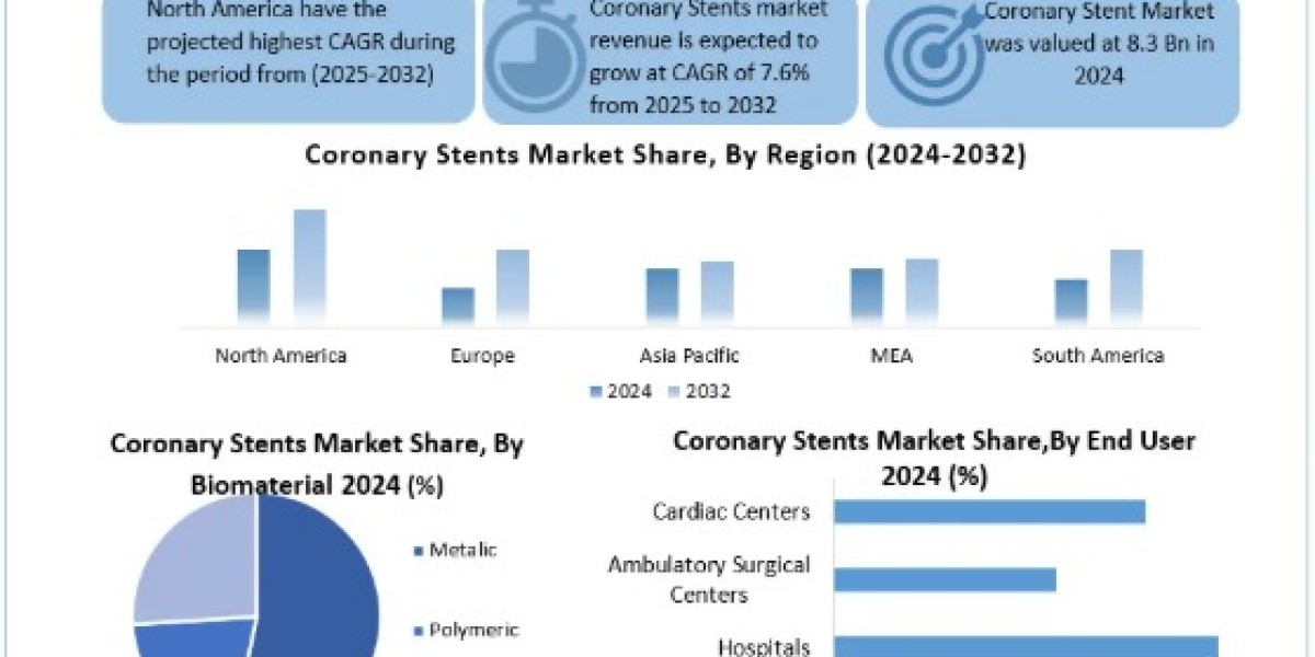 Coronary Stents Market Global Size, Industry Trends, Revenue, Future Scope and Outlook 2032