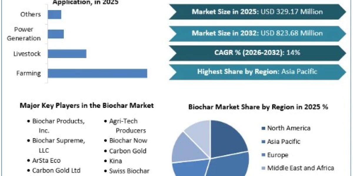 Biochar Market Share, Industry Growth, Business Strategy, Trends and Regional Outlook 2032