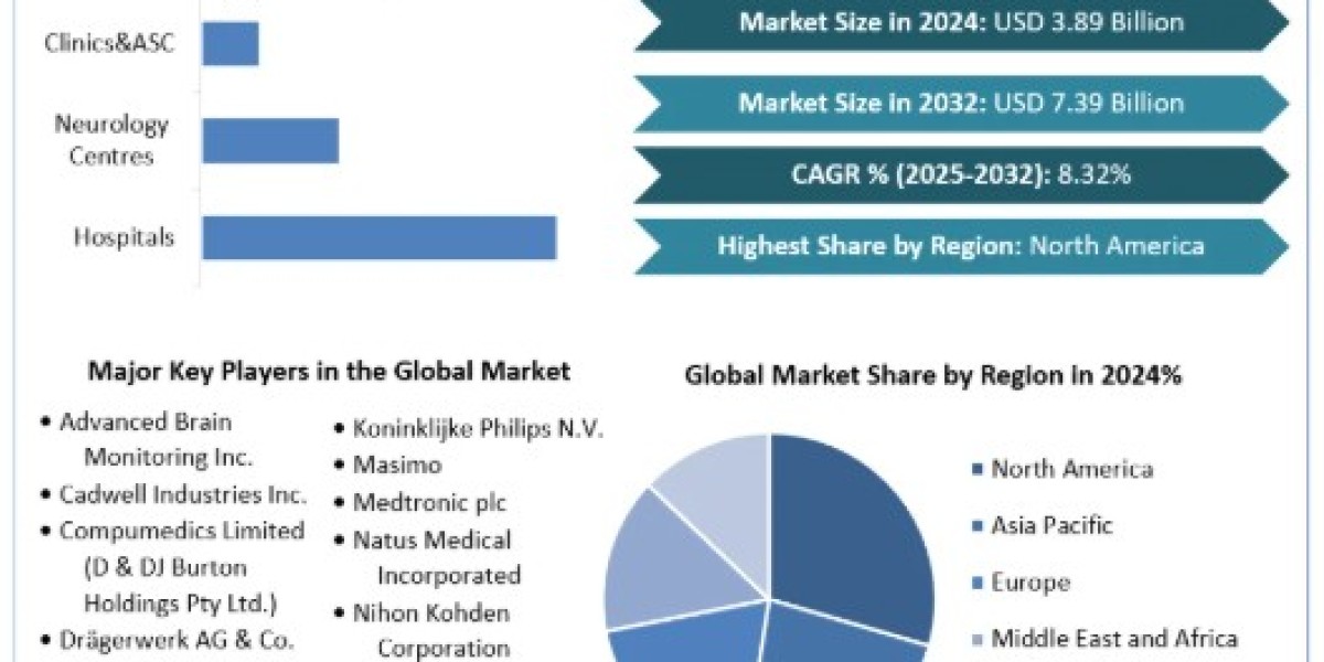 Brain Monitoring Market Share, Industry Growth, Business Strategy, Trends and Regional Outlook 2032