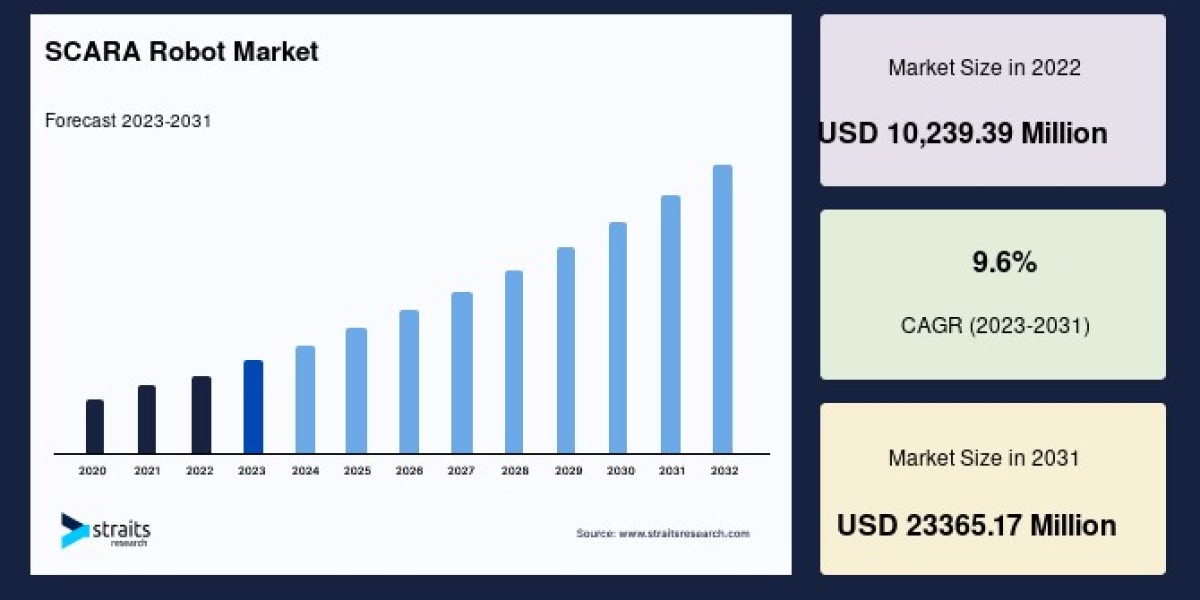 SCARA Robot Market: Analyzing the Competition Landscape and Its Impact on Market Share, Forecast by 2033