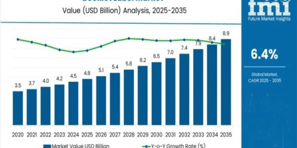 Booklet Label Market 2026 | Scope of Current and Future Industry 2036