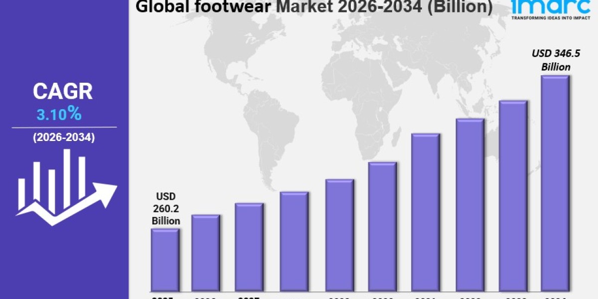 Global Footwear Market Size, Share, Analysis & Trends Report 2034