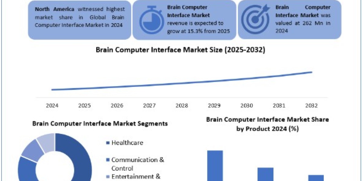 Brain Computer Interface market Leading Players, Analysis, Forecast 2025-2032