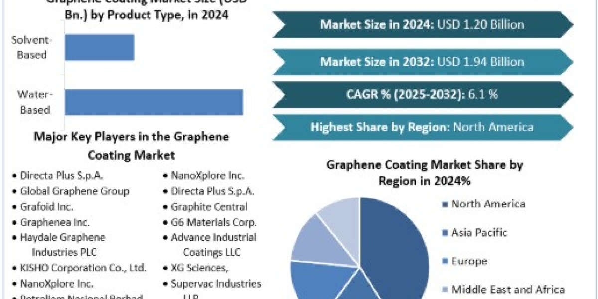 Graphene Coating Market Report Provide Recent Trends, Opportunity, Forecast 2025-2032