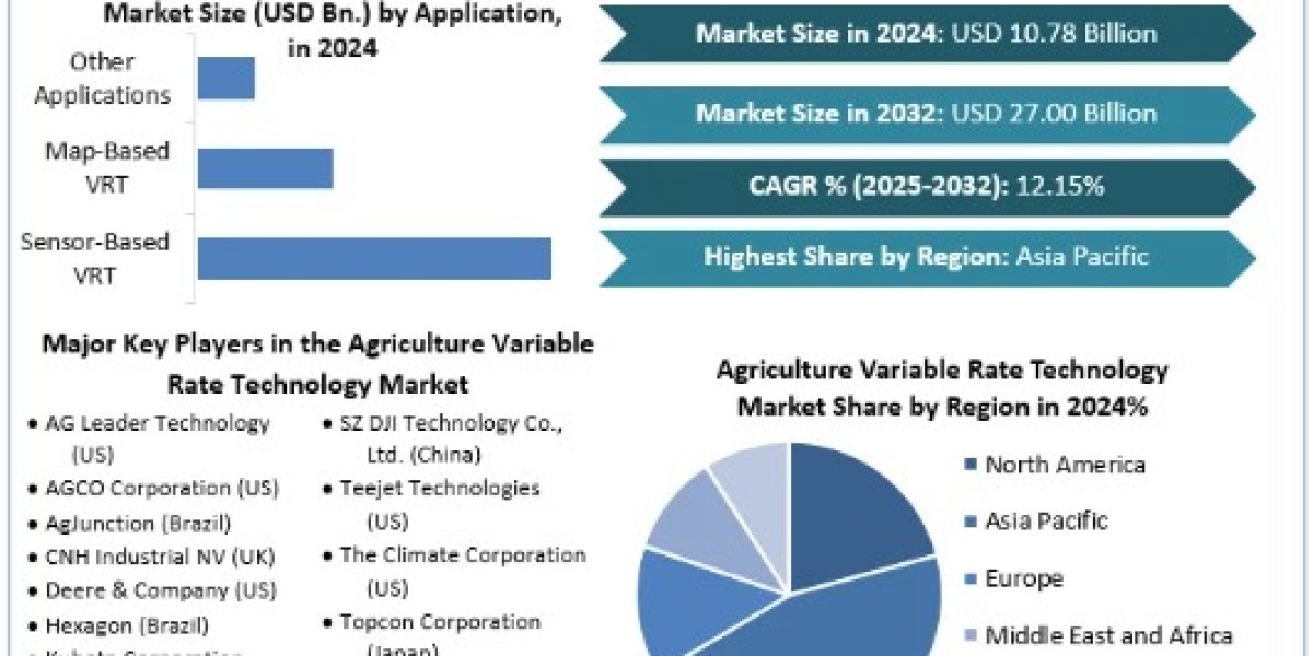 Agriculture Variable Rate Technology Market Dynamics Comprehensive Research Study, Forecast to 2032