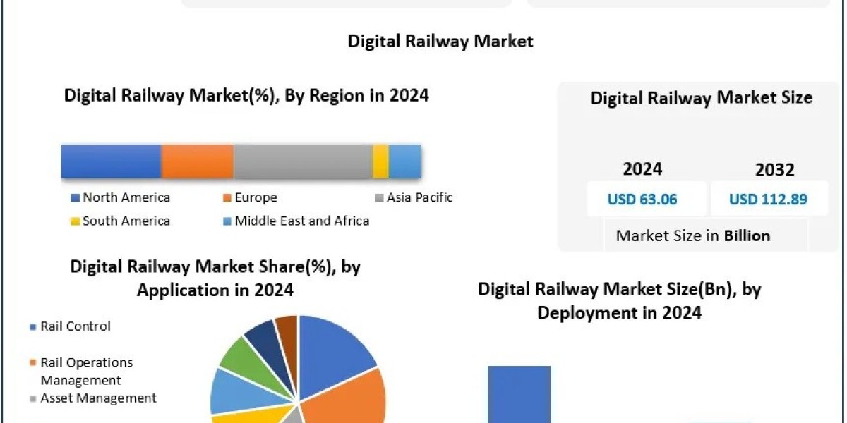 Digital Railway Market Recent Developments and Opportunities 2025-2032