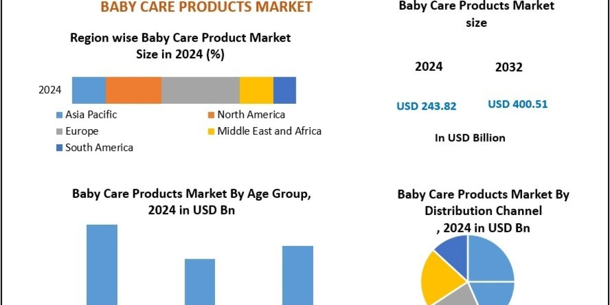 Rising Demand for Infant Hygiene & Nutrition Driving Baby Care Products Market Growth