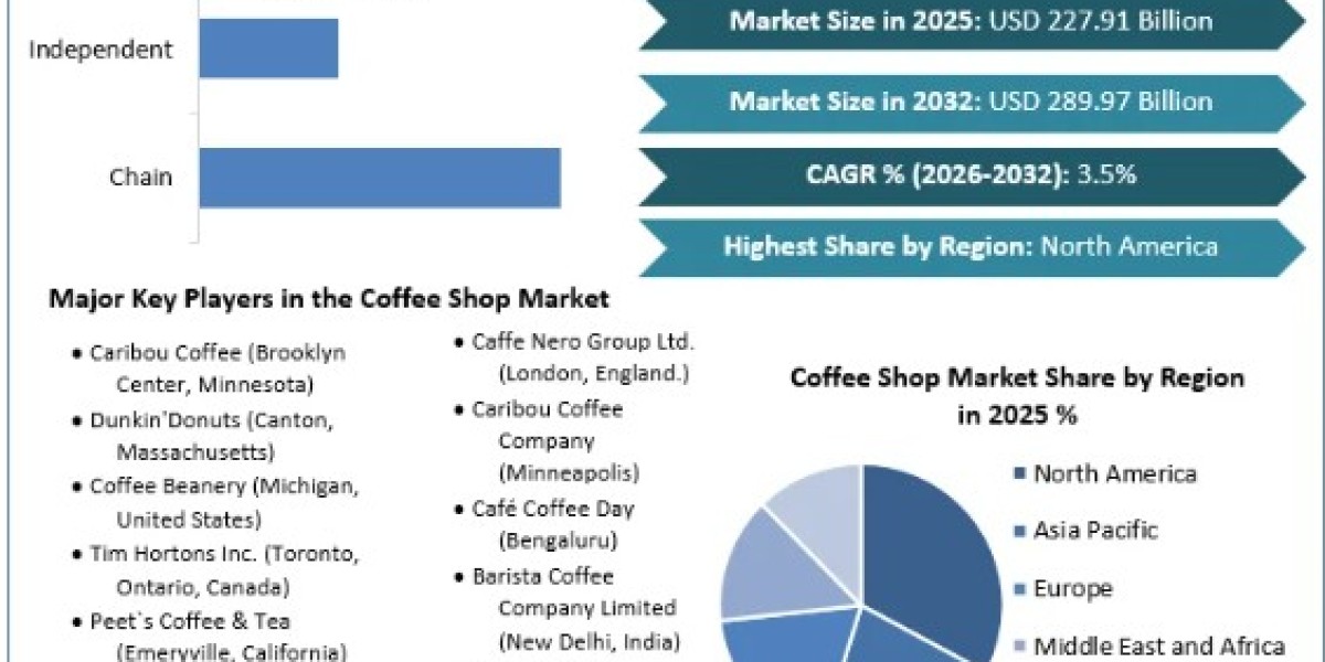 Coffee Shop Market Trends, Growth Factors, Size, Segmentation and Forecast to 2032