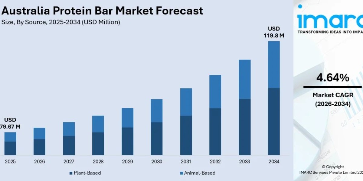 Australia Protein Bar Market 2026 | Worth USD 119.8 Million by 2034