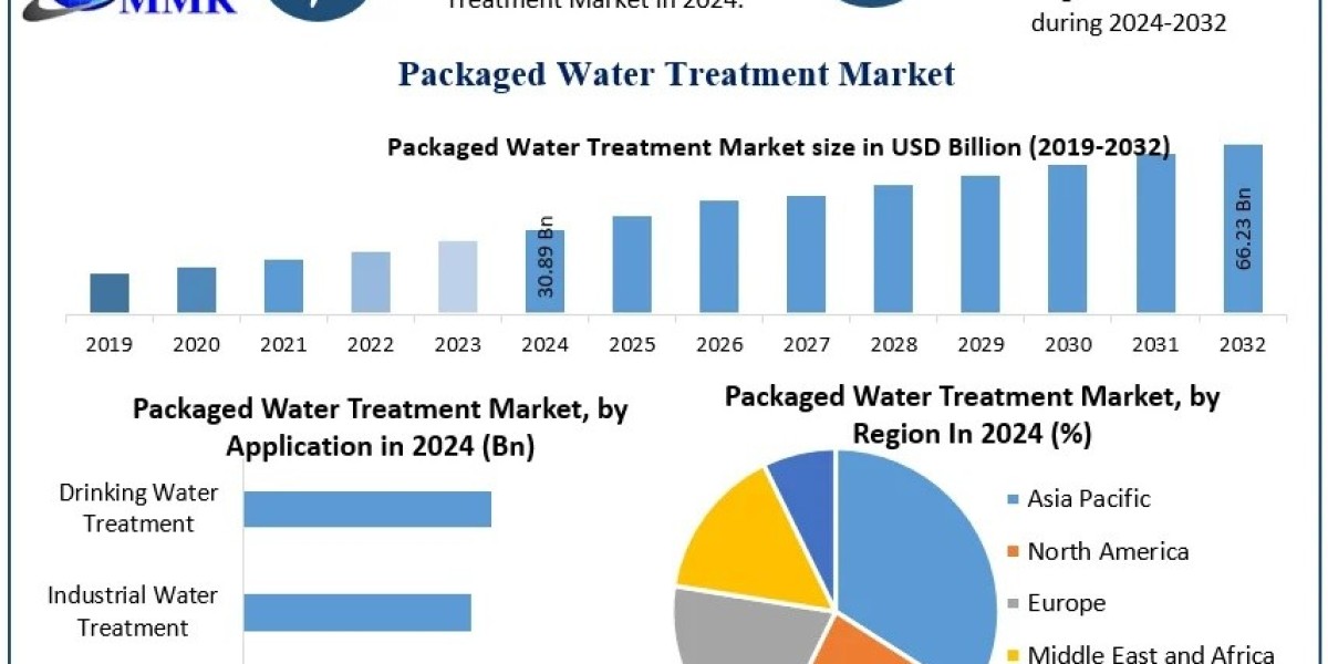Packaged Water Treatment Market Recent Developments and Opportunities 2025-2032