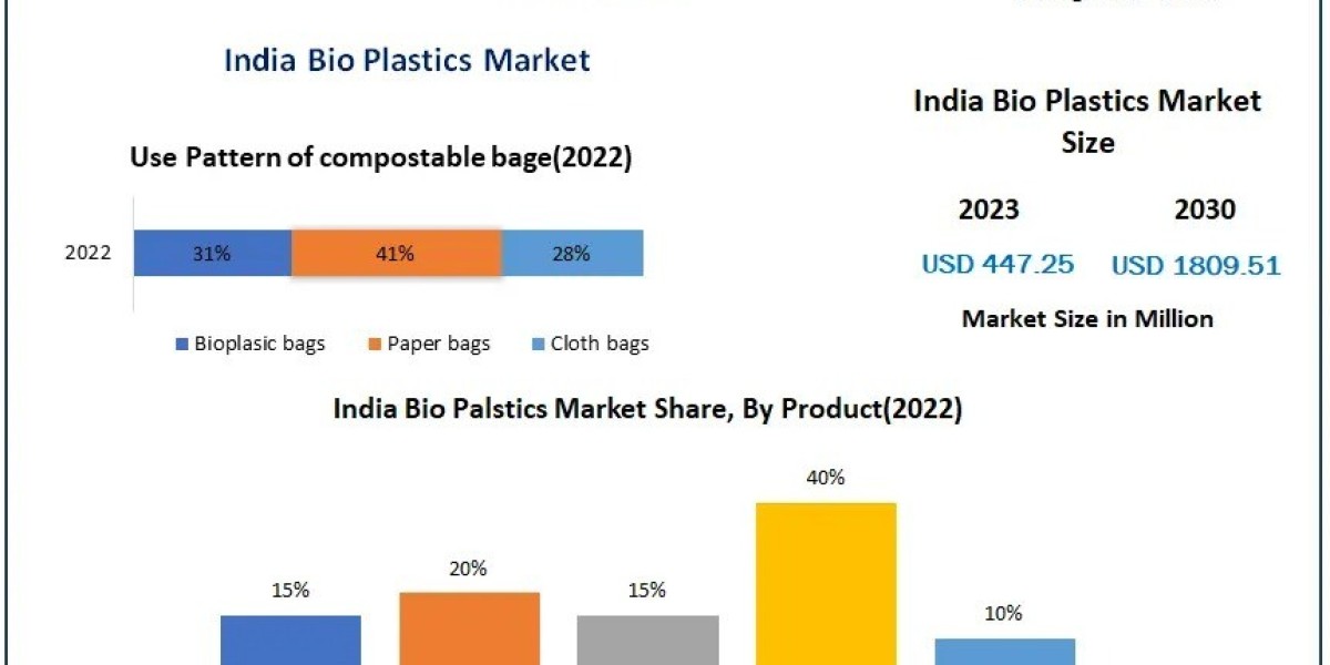 India Bio Plastics Market Size, Top Companies Overview and Market Positioning 2024-2030