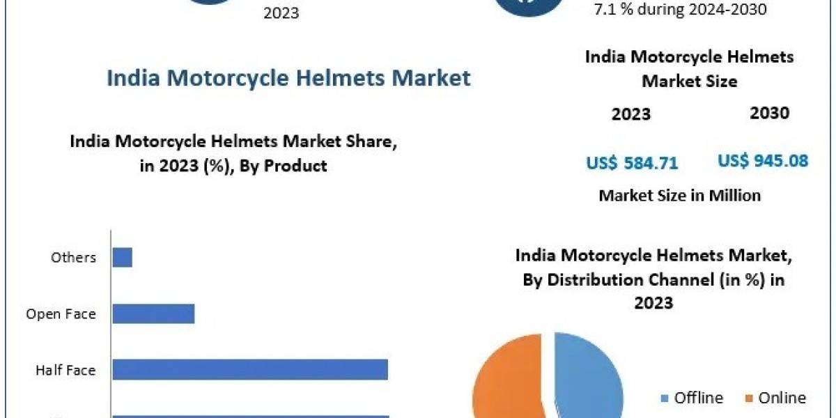 India Motorcycle Helmets Market Forecasted to Expand at 7.1% CAGR
