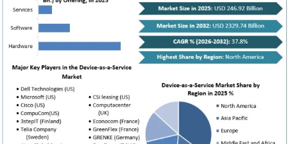 Device-as-a-Service Market Opportunities, Sales Revenue, Leading Players and Forecast 2032