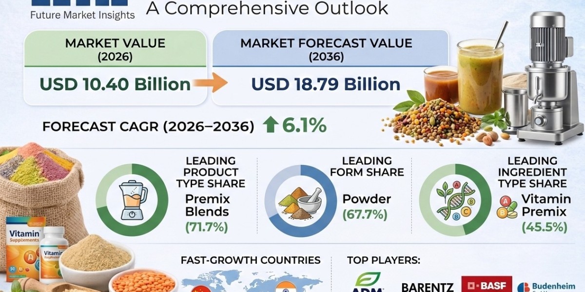 Customized Premix Market to Reach USD 4.90 Billion by 2036
