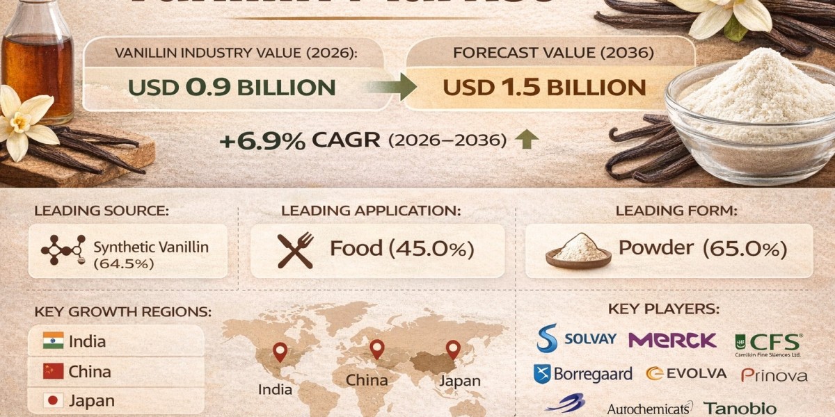 Vanillin Market to Reach USD 1.82 Billion by 2036