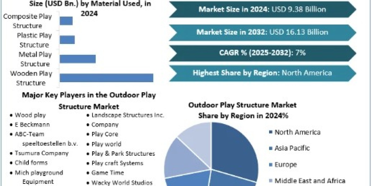 Outdoor Play Structure Market Industry Global Share, Analysis, Future Plans and Forecast 2032