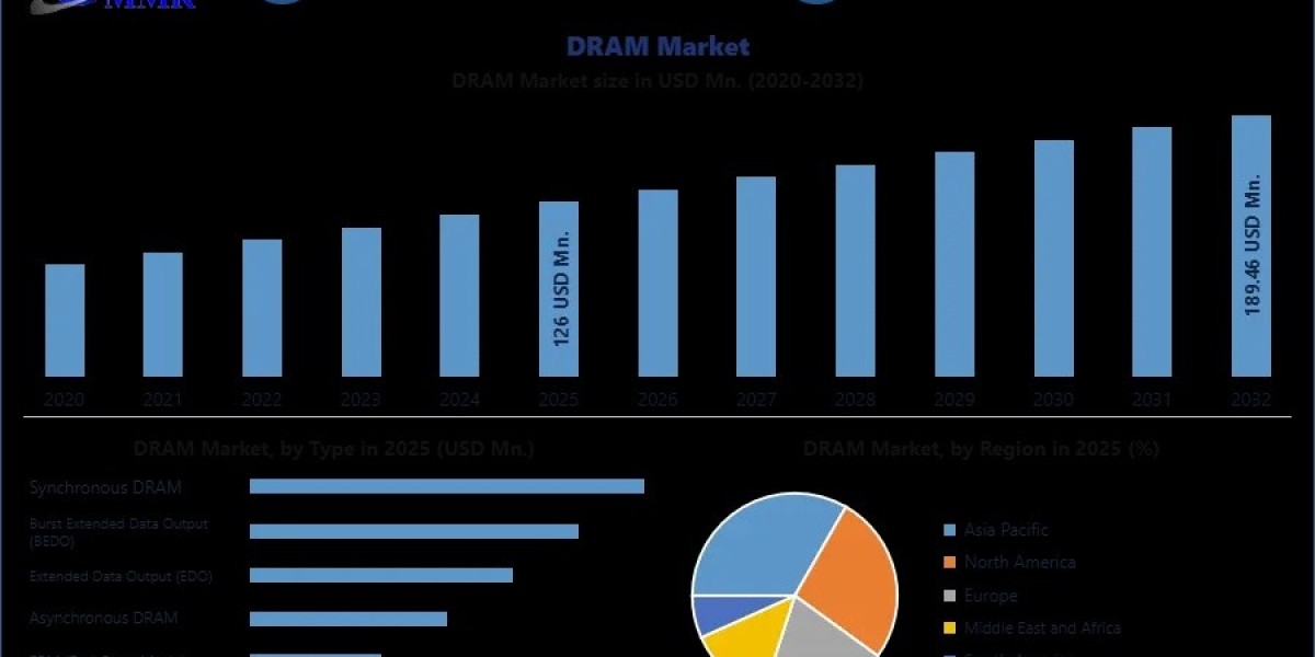 How The DRAM Market Is Adapting To Rapid Technological Disruption
