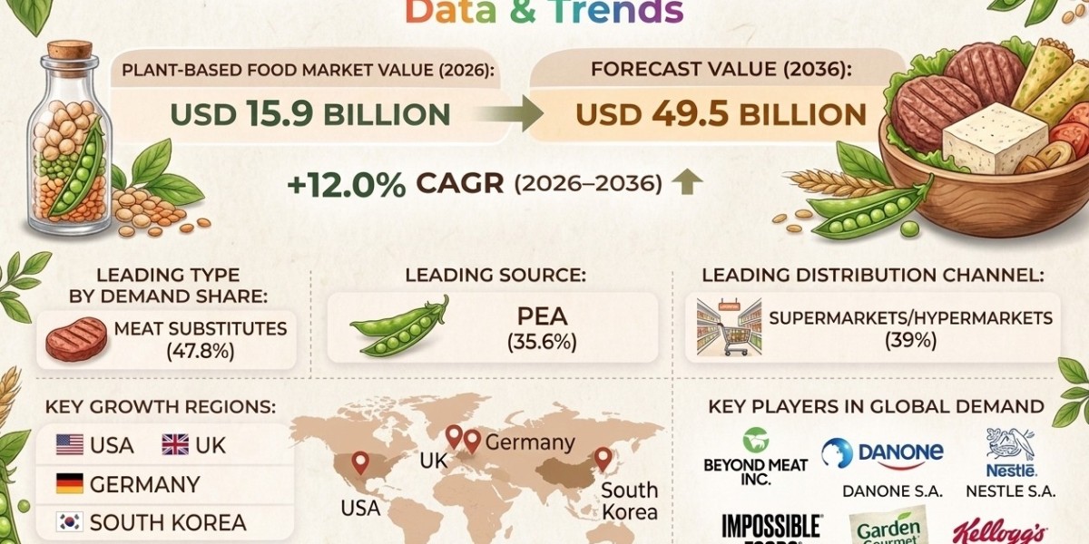 Plant-Based Food Market to Reach USD 162.3 Billion by 2036