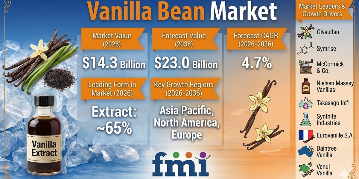 Vanilla Bean Market to Reach Significant Growth by 2036
