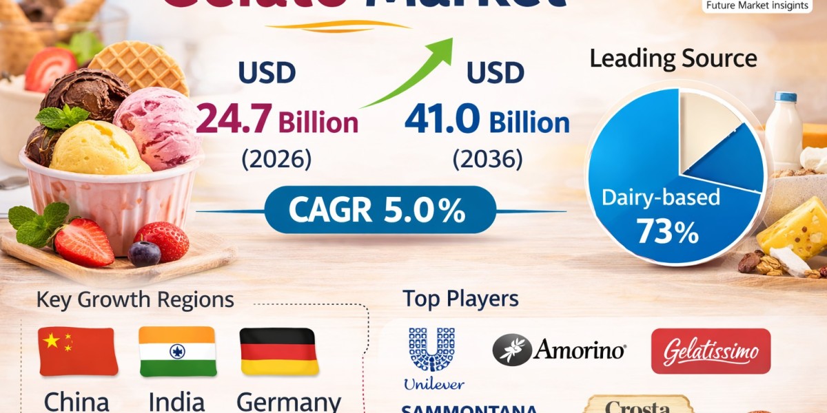 Gelato Market to Witness Strong Expansion by 2036