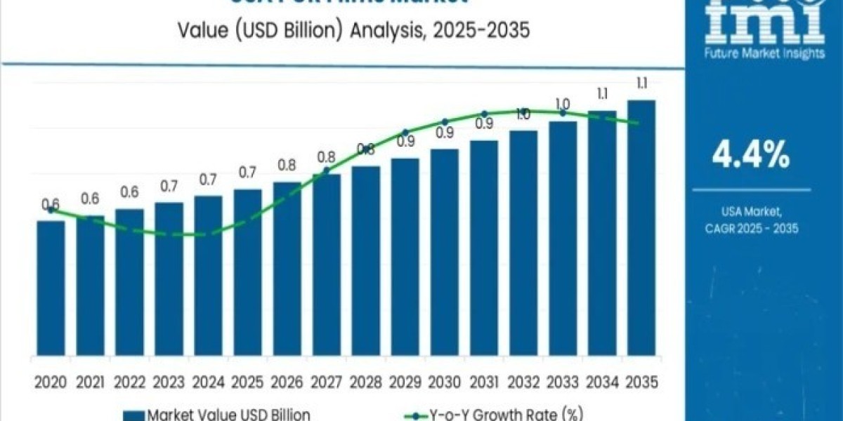 Demand for PCR Films in USA Insights, Deep Analysis of Key Vendor in the Industry 2026 to 2036