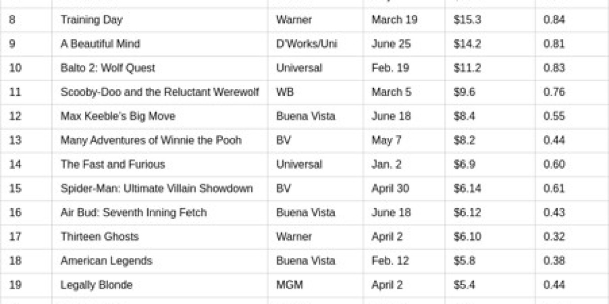2002 VHS Sales: Top Videocassette Titles