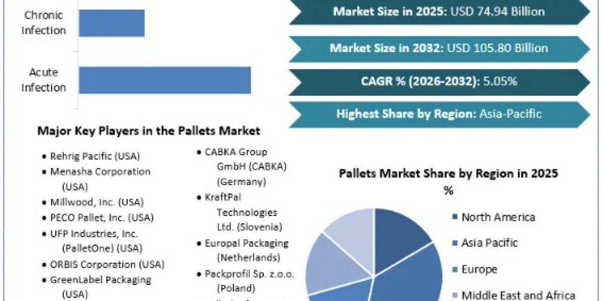 Pallets Market Size, Opportunities, Company Profile, Developments and Outlook 2032