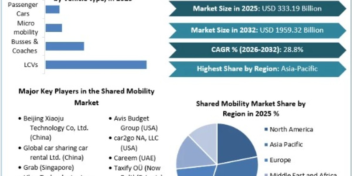 Shared Mobility Market Industry, Analysis by Size, Share, Future Plans and Forecast 2032