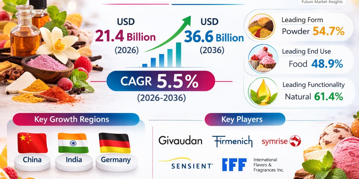 Flavors Market to Reach Significant Growth by 2036