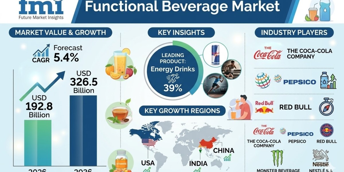 Functional Beverage Market to Reach USD 326.5 Billion by 2036 as Preventive Nutrition and Personalized Wellness Drive De