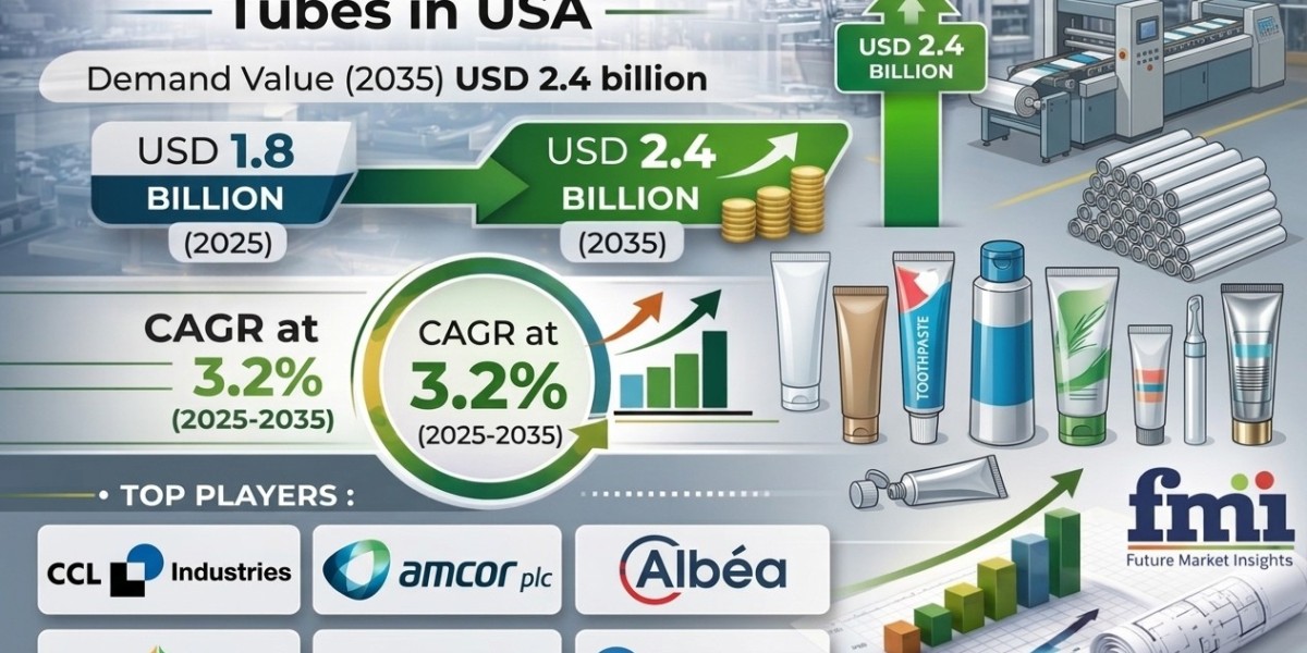 Eco-Friendly Trends Fuel U.S. Packaging Tubes Market to USD 2.4 Billion by 2035