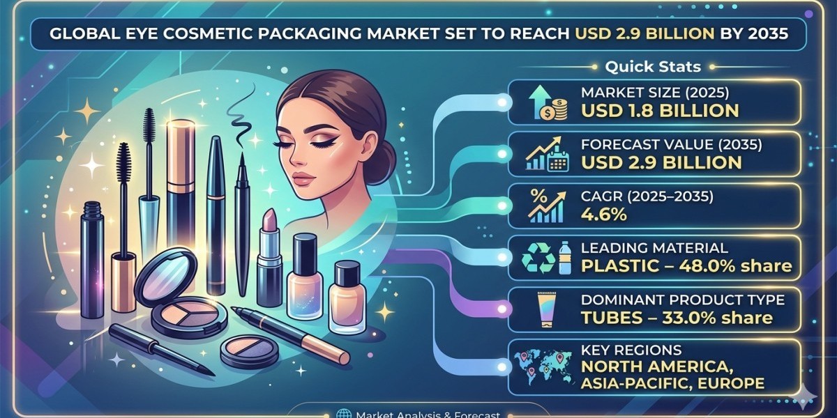Global Eye Cosmetic Packaging Market Set to Reach USD 2.9 Billion by 2035