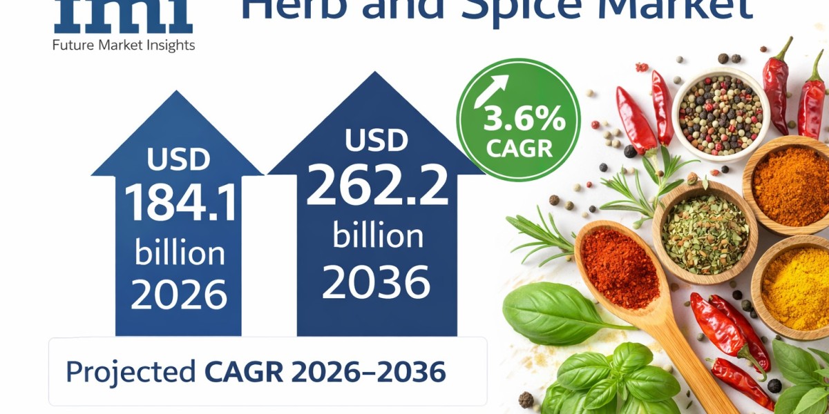 Herb and Spice Market to Reach USD 262.2 Billion by 2036 as Demand for Standardized Flavor Systems Expands Globally