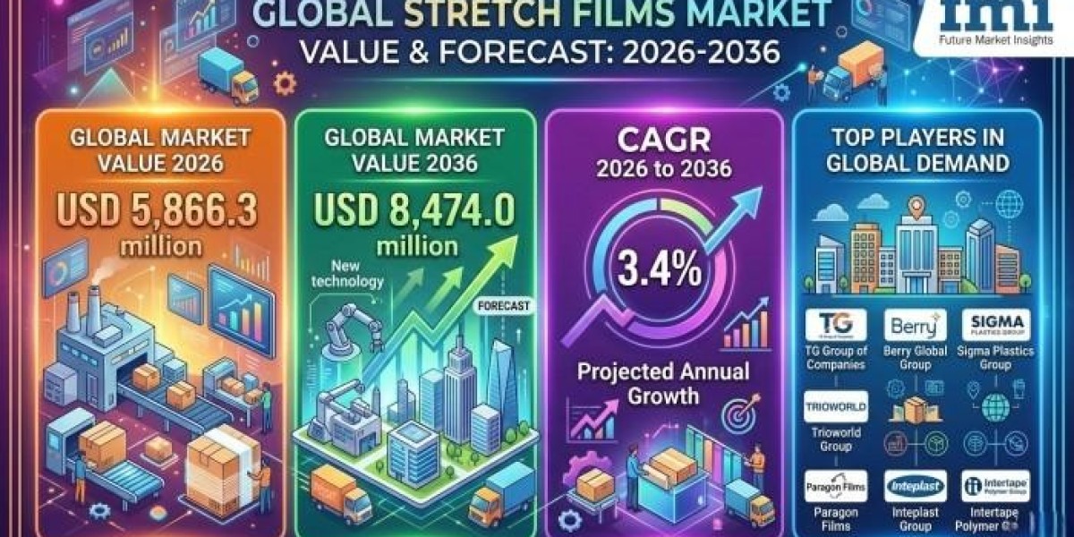 Stretch Films Market Research Report 2026 to Global Forecast till 2036