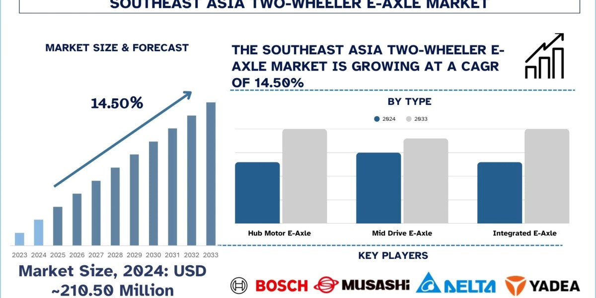 Southeast Asia Two-Wheeler E-Axle Market Size, Share, Trends & Research Report, 2033 | UnivDatos