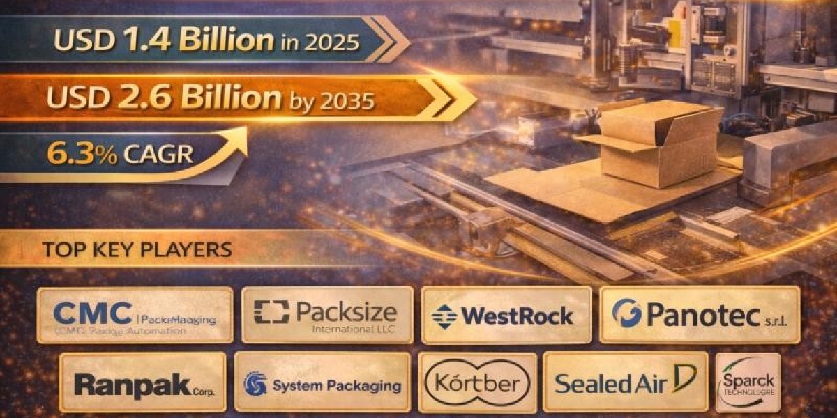 Fit-to-Size Autoboxing Market Forecast 2035: Market to Reach USD 2.6 Billion by 2035 at 6.3% CAGR