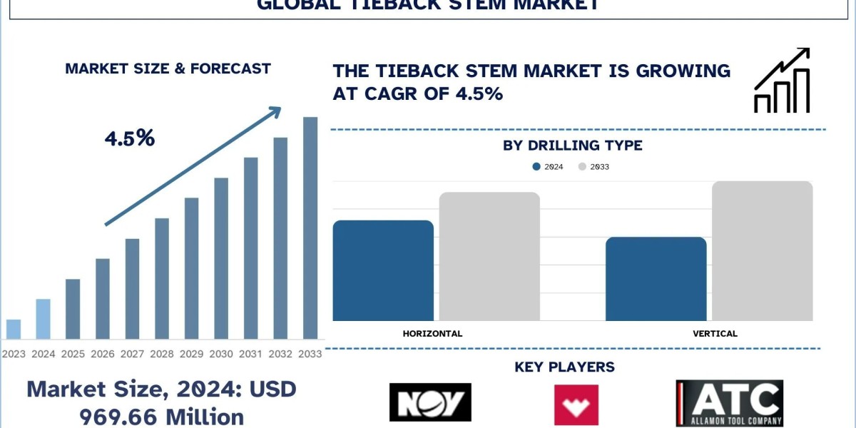 Tieback Stem Market Size, Share, Trends & Research Report, 2033 | UnivDatos