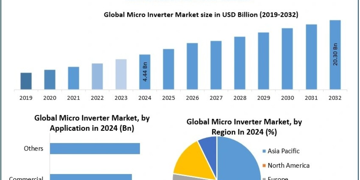 Micro Inverter Market Demand Trends and Revenue Forecast 2025-2032