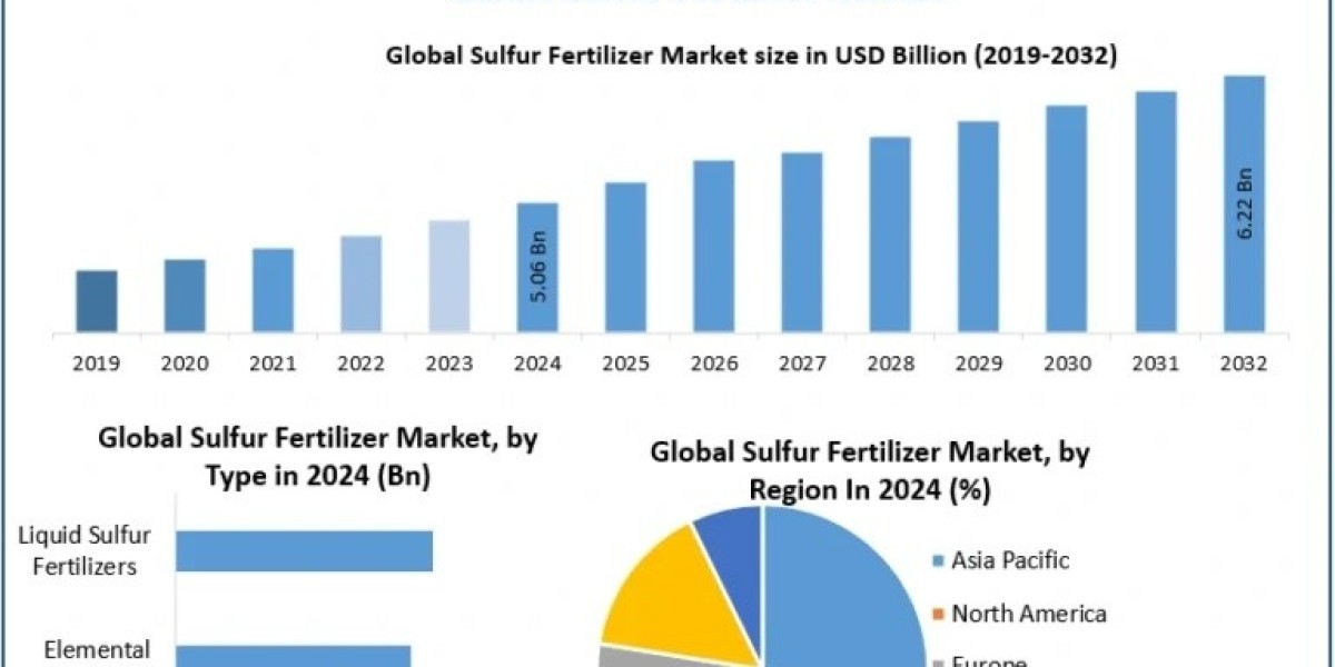 Sulfur Fertilizer Market Growth Opportunities In Precision Agriculture