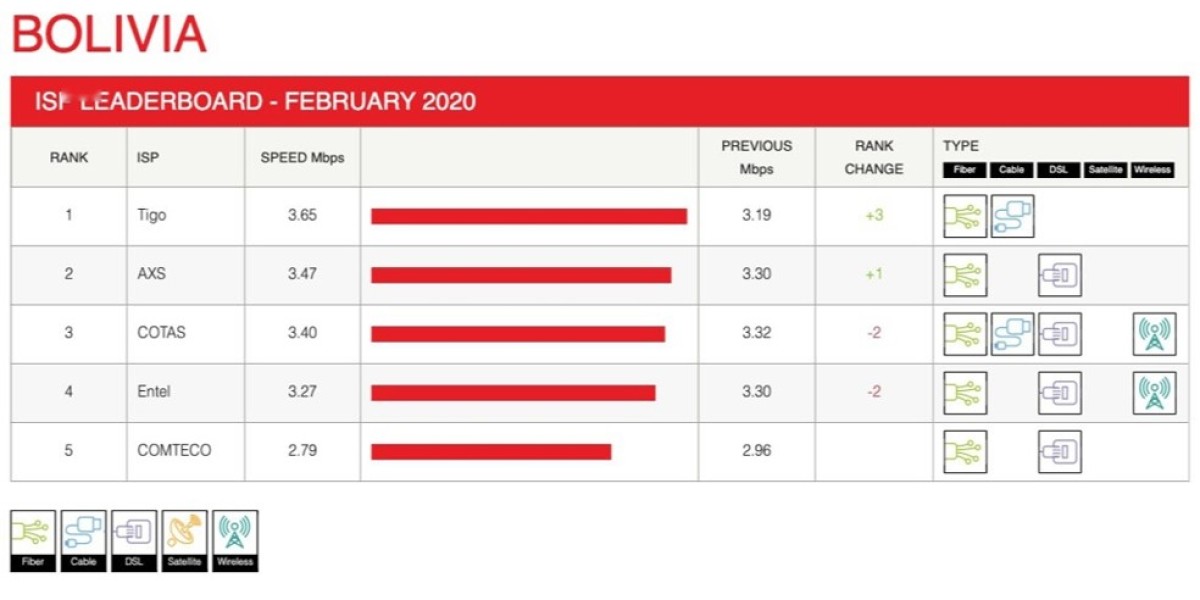 Netflix ISP Speed Index: Bolivia Streaming Gains