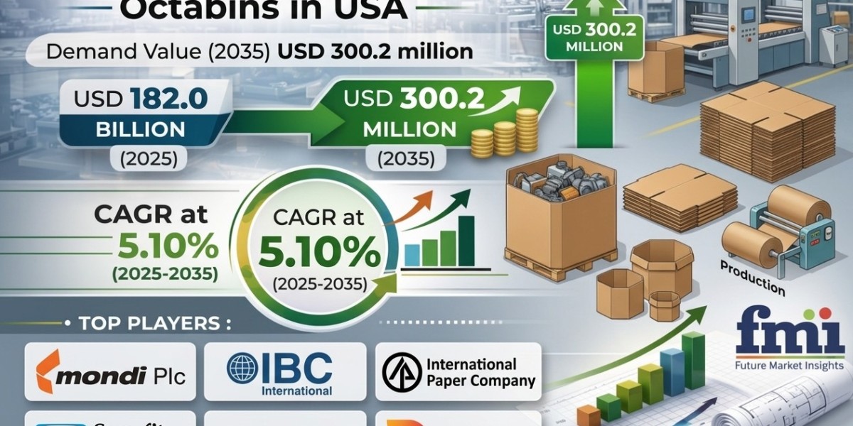 Strong E-Commerce Growth to Propel U.S. Corrugated Octabins to USD 300.2 Million by 2035