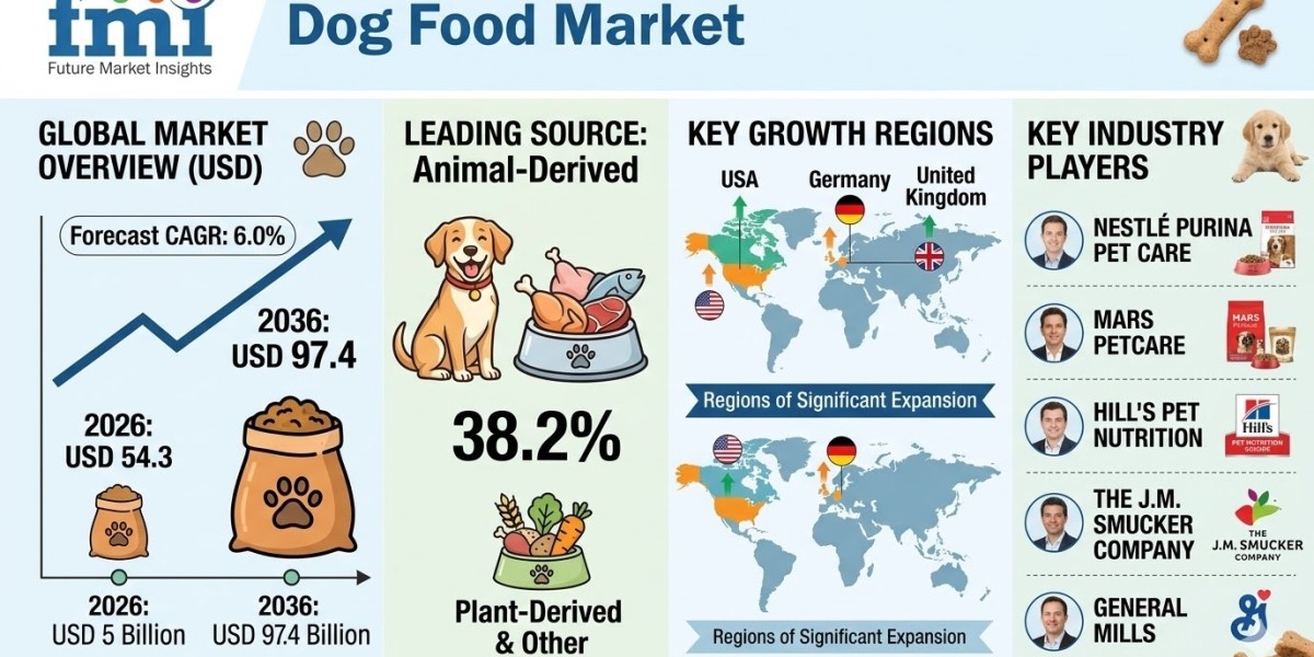 Animal Feed Additives Market to Reach USD 116.3 Billion by 2036 as Antibiotic-Free Production and Precision Nutrition Dr