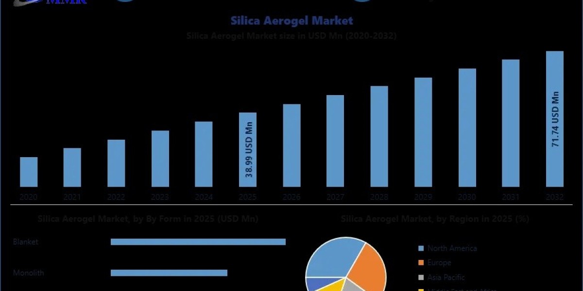 Silica Aerogel Market Demand Trends and Revenue Forecast 2025-2032