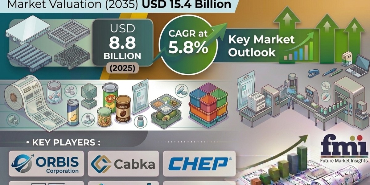 Plastic Pallets Market Forecast 2035: Global Market to Reach USD 15.4 Billion by 2035 at a 5.8% CAGR | FMI
