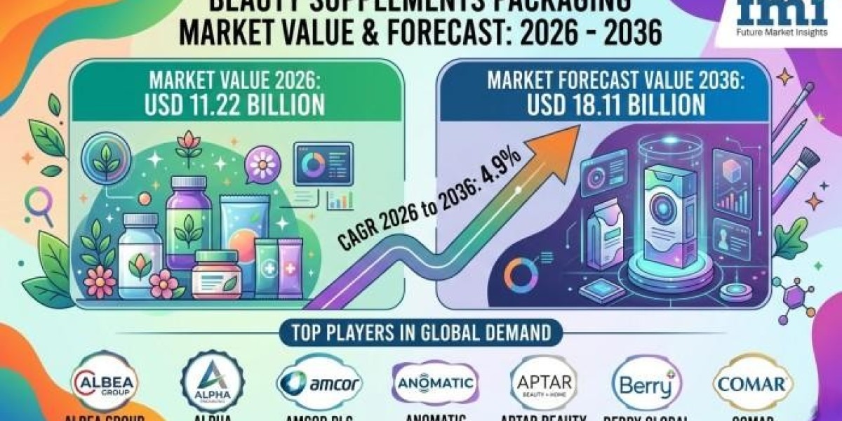 Beauty Supplements Packaging Market 2026 | Present Scenario and Growth Prospects 2036