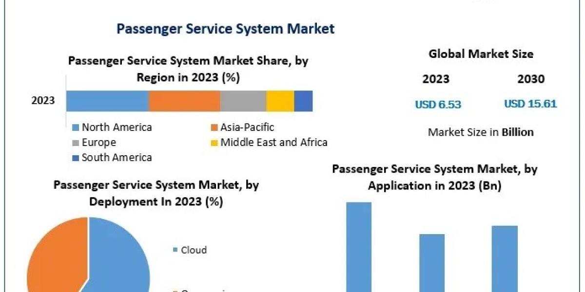 Passenger Service System Market Top Companies Overview and Market Positioning 2024-2030