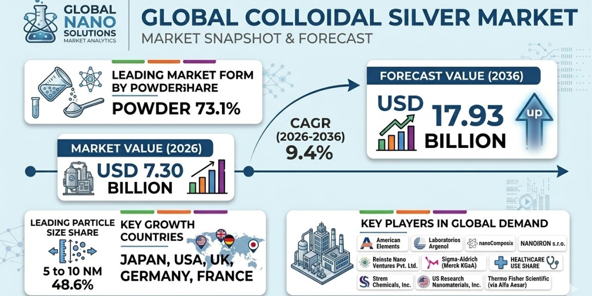 Colloidal Silver Market to Witness Robust Growth by 2036