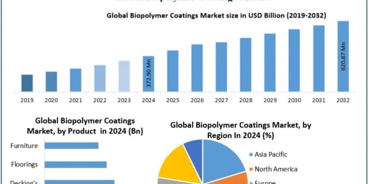 Biopolymer Coatings Market Opportunities, Challenges, and Market Innovations 2025-2032