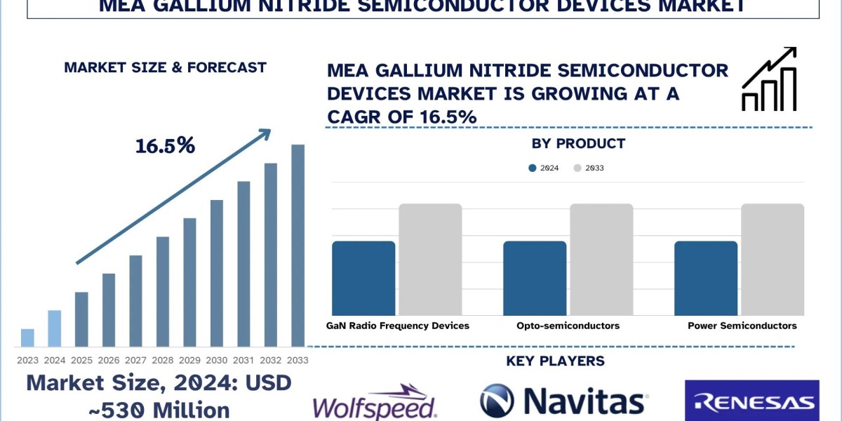 Middle East & Africa Gallium Nitride Semiconductor Devices Market Size, Trends & Research Report, 2033 | UnivDat