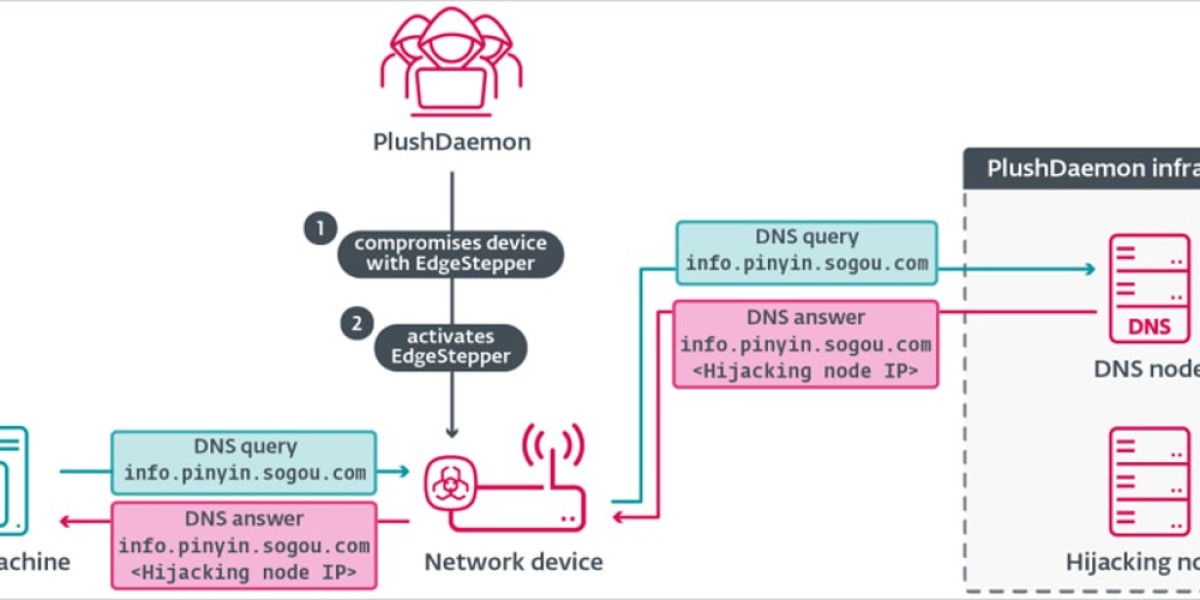 Cyberespionage Campaign: Hijacked Updates & Edgestepper Implant